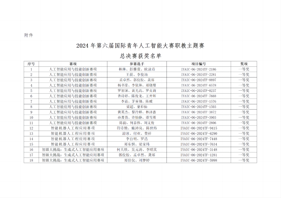 关于2024年第六届国际青年人工智能大赛职教主题赛竞赛结果的通知_01_01.png