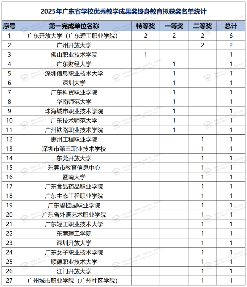 2025年广东省学校优秀教学成果奖职业教育拟获奖名单数量统计_终身教育.png
