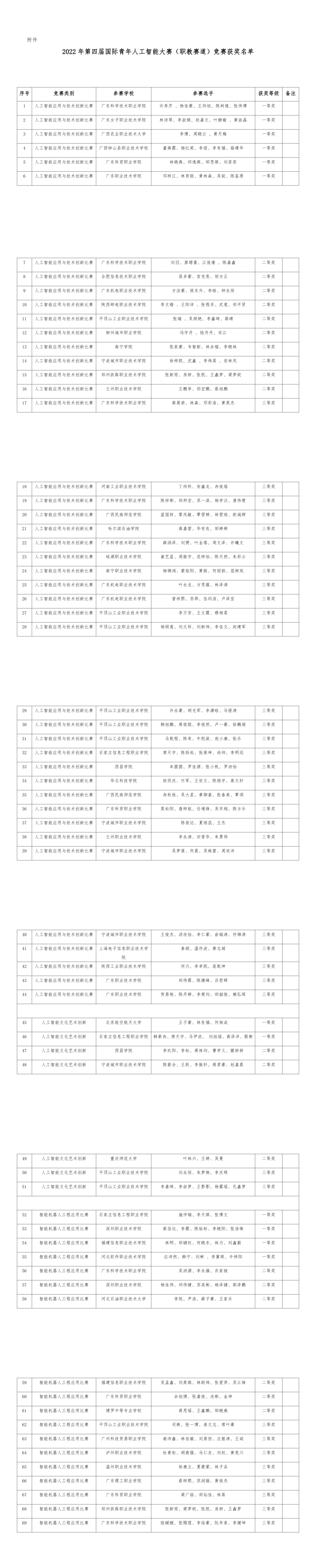 关于2022年第四届国际青年人工智能大赛（职教赛道）竞赛结果的通知_00(1).png