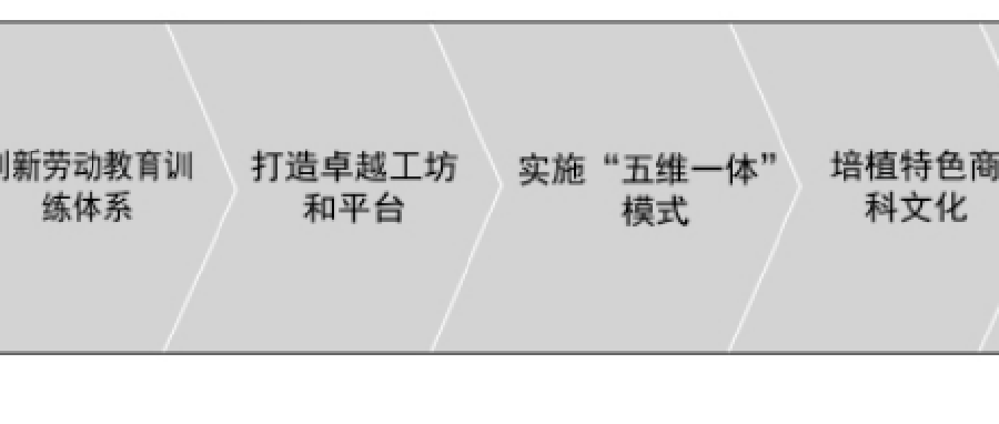 基于“双高”专业群建设的商科类专业群技术技能人才培养的思考