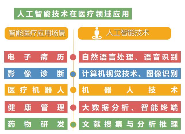 【人工智能】人工智能技术在医疗领域的应用